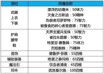 DNF：还在为组不到大奶而发愁吗？奶系职业速成指南  -图8