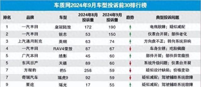 千万别乱买！9月车型投诉榜，豹5第7，雅阁第13，前6名全是合资车  -图1