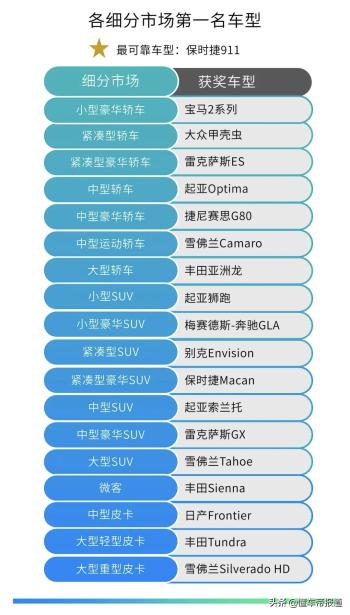 资讯｜通用四款车获评美国最可靠车型，其中昂科威由上汽通用制造  -图1