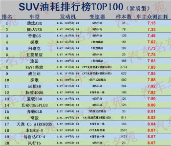 SUV油耗排名TOP100更新，探歌、威兰达前十，逍客、CS75低于8.5L  -图1