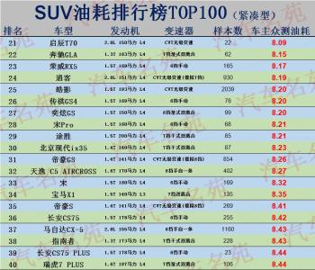 SUV油耗排名TOP100更新，探歌、威兰达前十，逍客、CS75低于8.5L  -图3