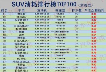 SUV油耗排名TOP100更新，探歌、威兰达前十，逍客、CS75低于8.5L  -图4