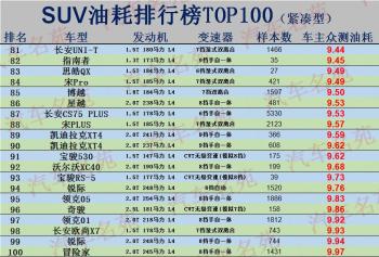 SUV油耗排名TOP100更新，探歌、威兰达前十，逍客、CS75低于8.5L  -图6