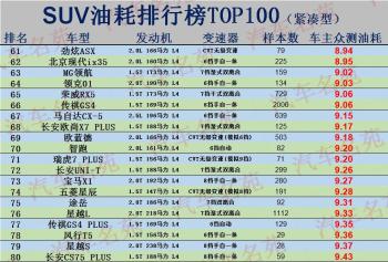 SUV油耗排名TOP100更新，探歌、威兰达前十，逍客、CS75低于8.5L  -图5