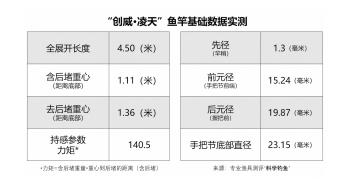 鱼竿测评：一个月卖掉八万支？百元级别的网红入门款，真不赚钱？  -图5