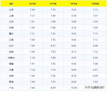 今日油价｜11月21日92、95号汽油、柴油最新油价价格，油价下跌  -图2