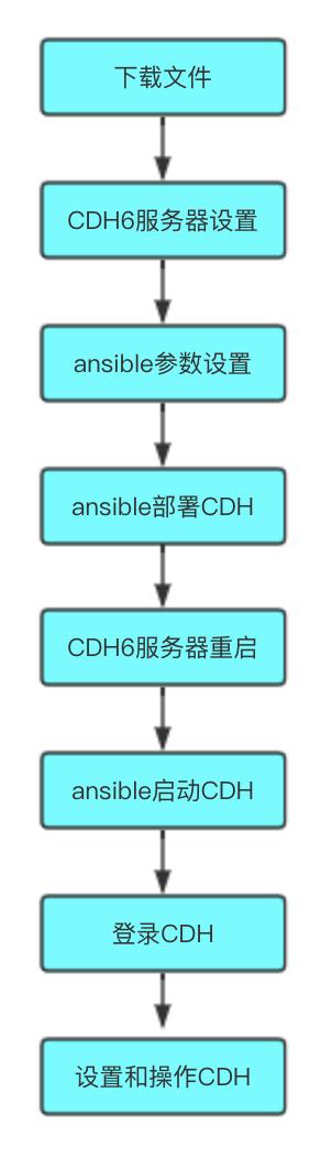 超简单的CDH6部署和体验(单机版)  -图1