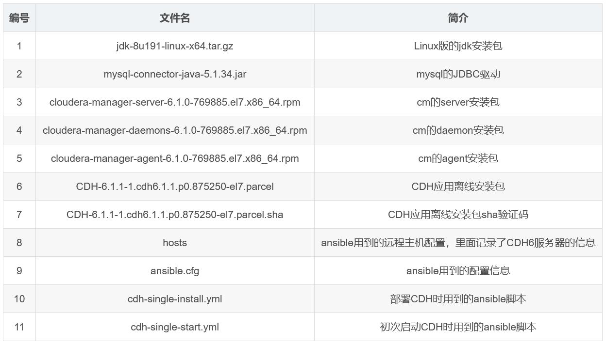 超简单的CDH6部署和体验(单机版)  -图3