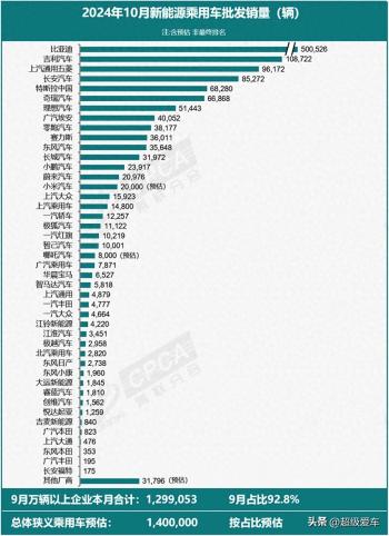 2024年10月新能源汽车销量排名前10的品牌有哪些  -图1