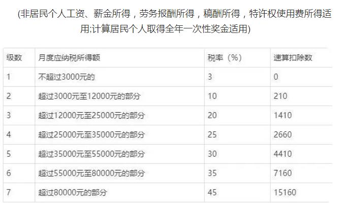 快来看：2022年终奖个税的计算公式，附计算神器  -图1