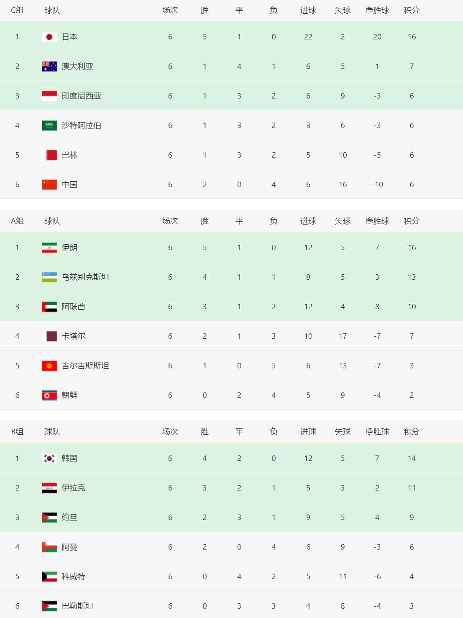 亚洲双冠表现惨淡，1017与511比分刺眼，世界杯出线希望渺茫  -图4