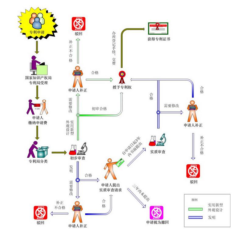 专利申请的流程和时间  -图3
