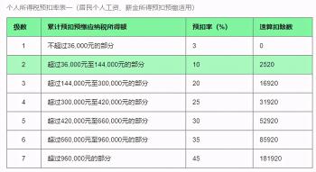 真是太好了，累计收入不超过6万月份不预扣个税  