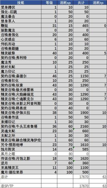 DNF：召唤师110版本加点&amp;amp;搭配前瞻  