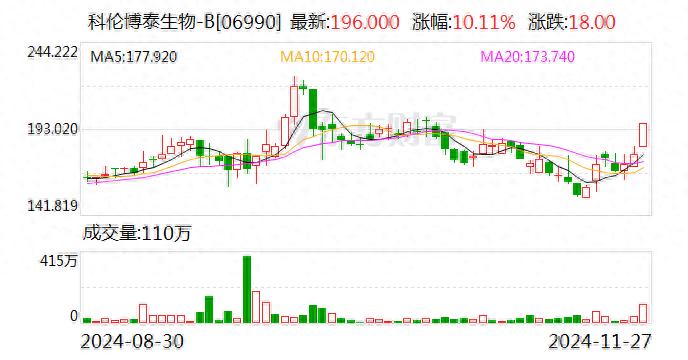 生物科技板块表现抢眼 科伦博泰生物大涨10%  