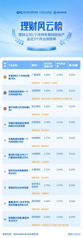 广银理财“幸福添利1个月持有期第3号A”近3月净值增长率领跑最短持有期产品榜单，成立来收益超基准上限75bps丨机警理财日报  